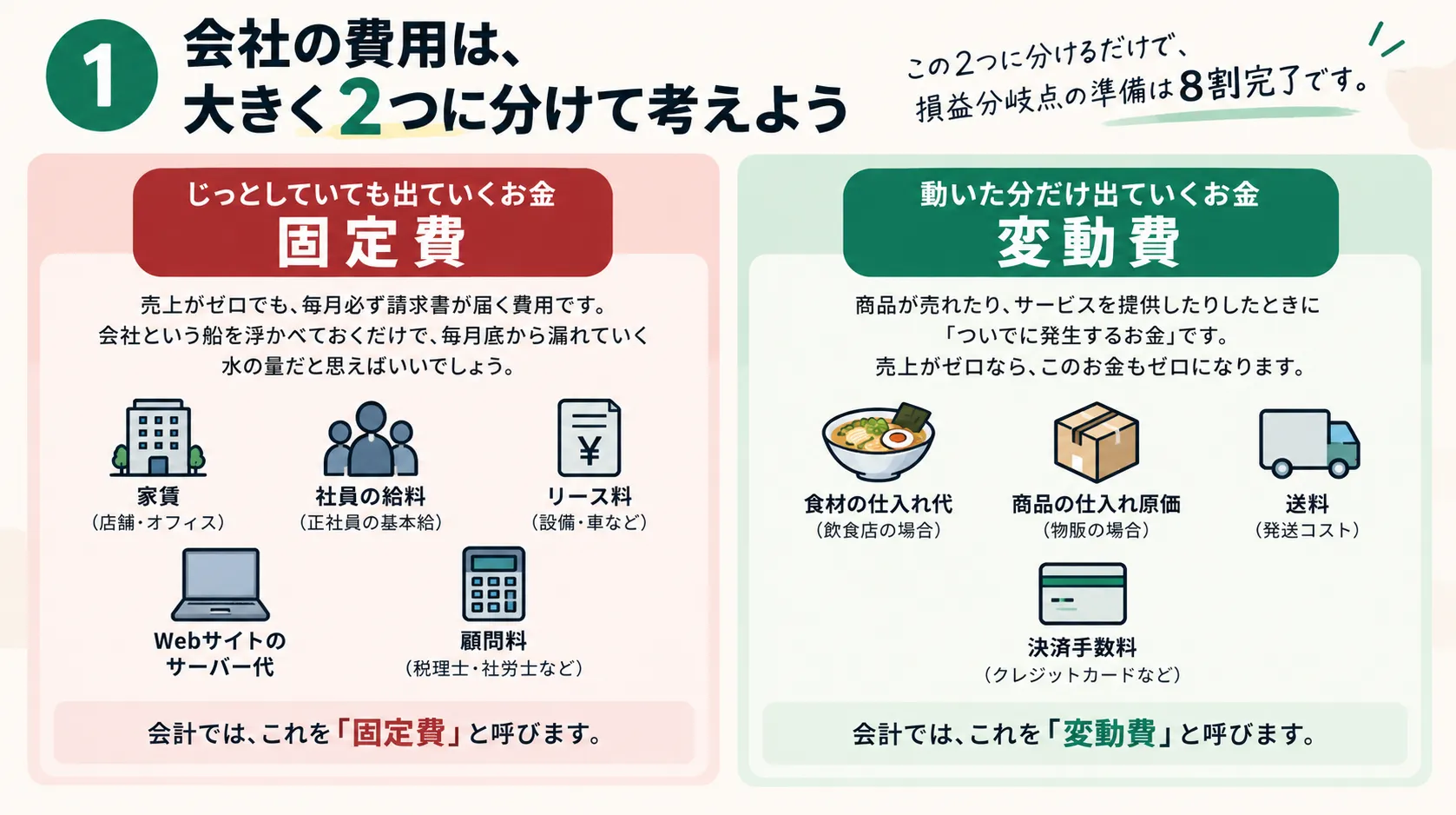 損益分岐点を下げる3つの方法を比較した図