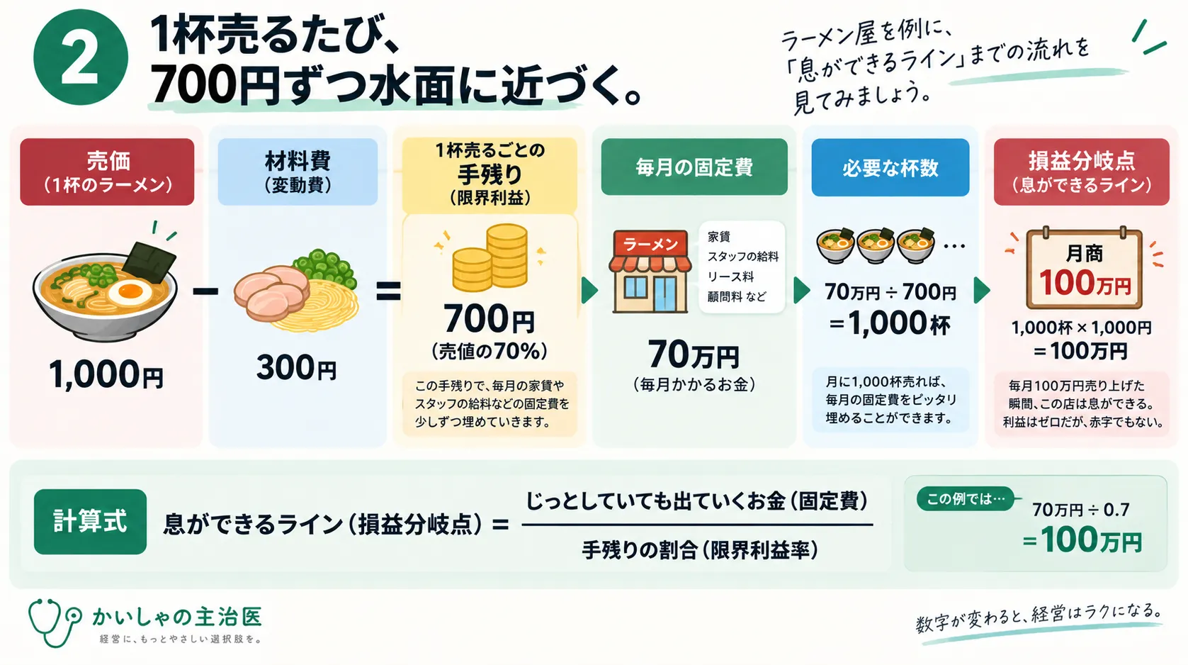 ラーメン1杯1,000円、材料費300円、固定費70万円から損益分岐点売上高100万円を計算する図