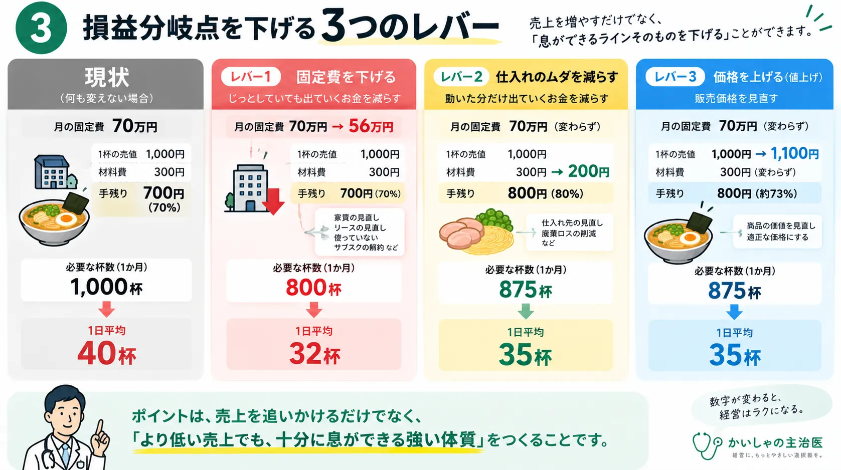 固定費の削減、仕入れの改善、値上げによって損益分岐点に必要な販売数量がどう変わるかを比較した図