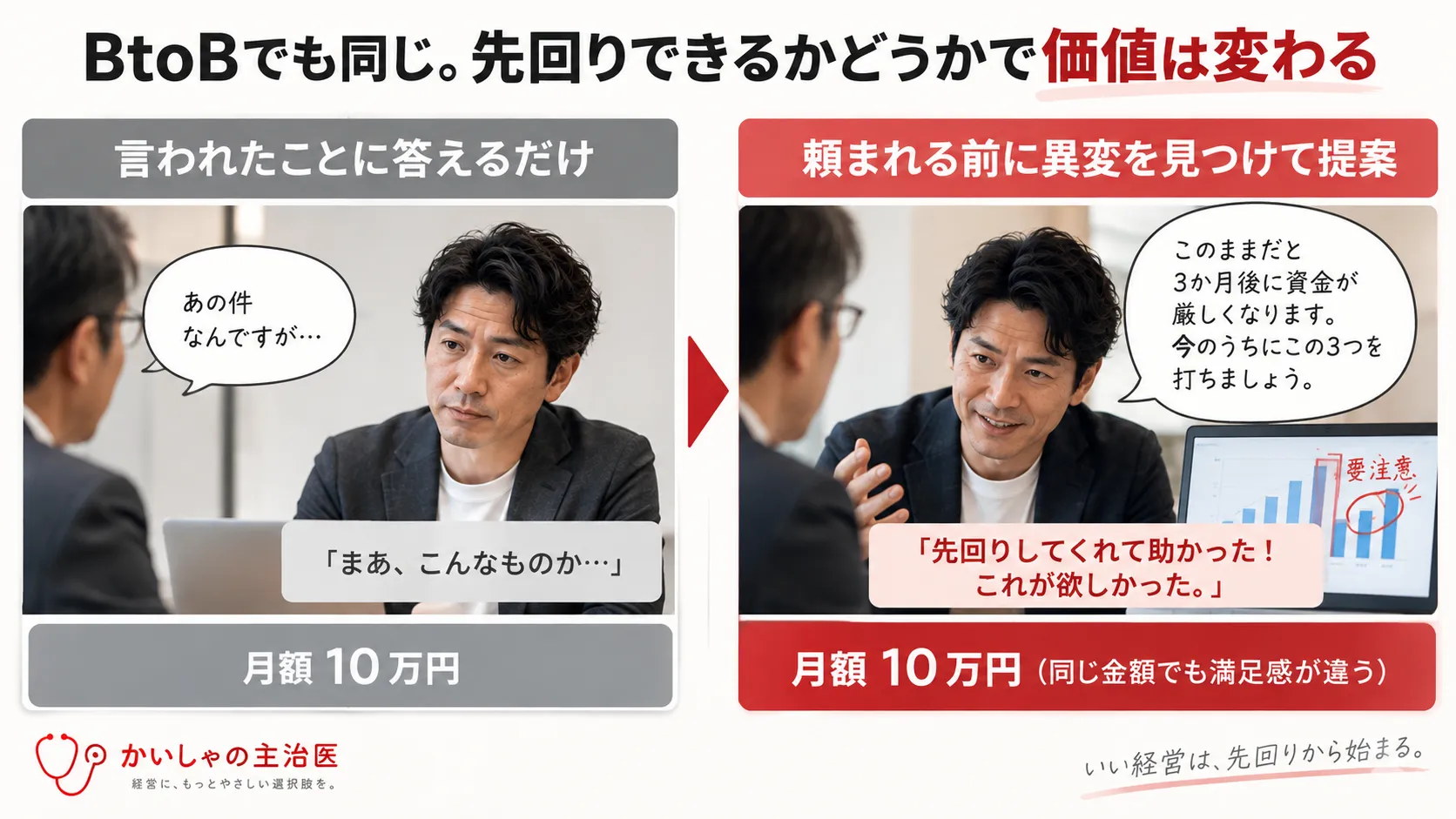 BtoBサービスで依頼への回答と先回り提案を比較した図