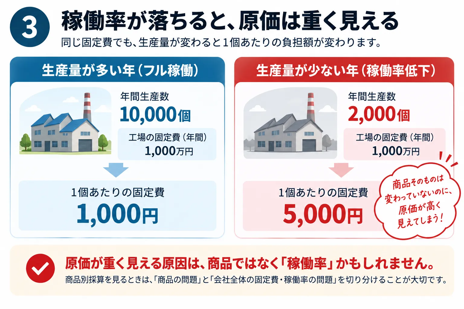 年間固定費1,000万円を生産数1万個と2,000個に配賦した場合の1個当たり固定費を比較した図