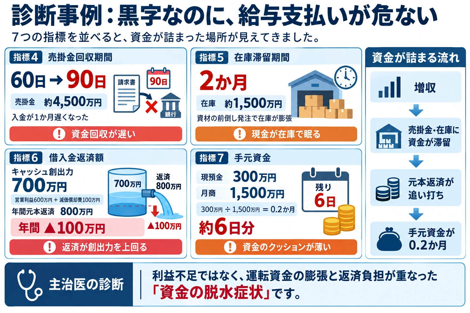 売掛金回収の長期化、在庫滞留、借入金返済超過、手元資金不足が重なった会社の資金繰り診断事例