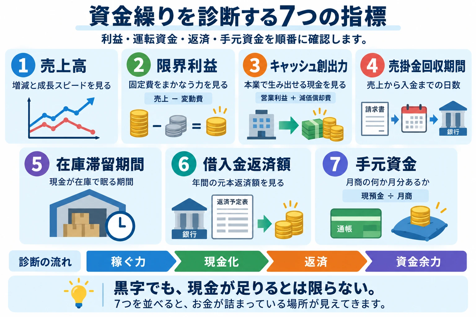 売上高、限界利益、キャッシュ創出力、売掛金回収期間、在庫滞留期間、借入金返済額、手元資金の7指標をまとめた資金繰り診断図