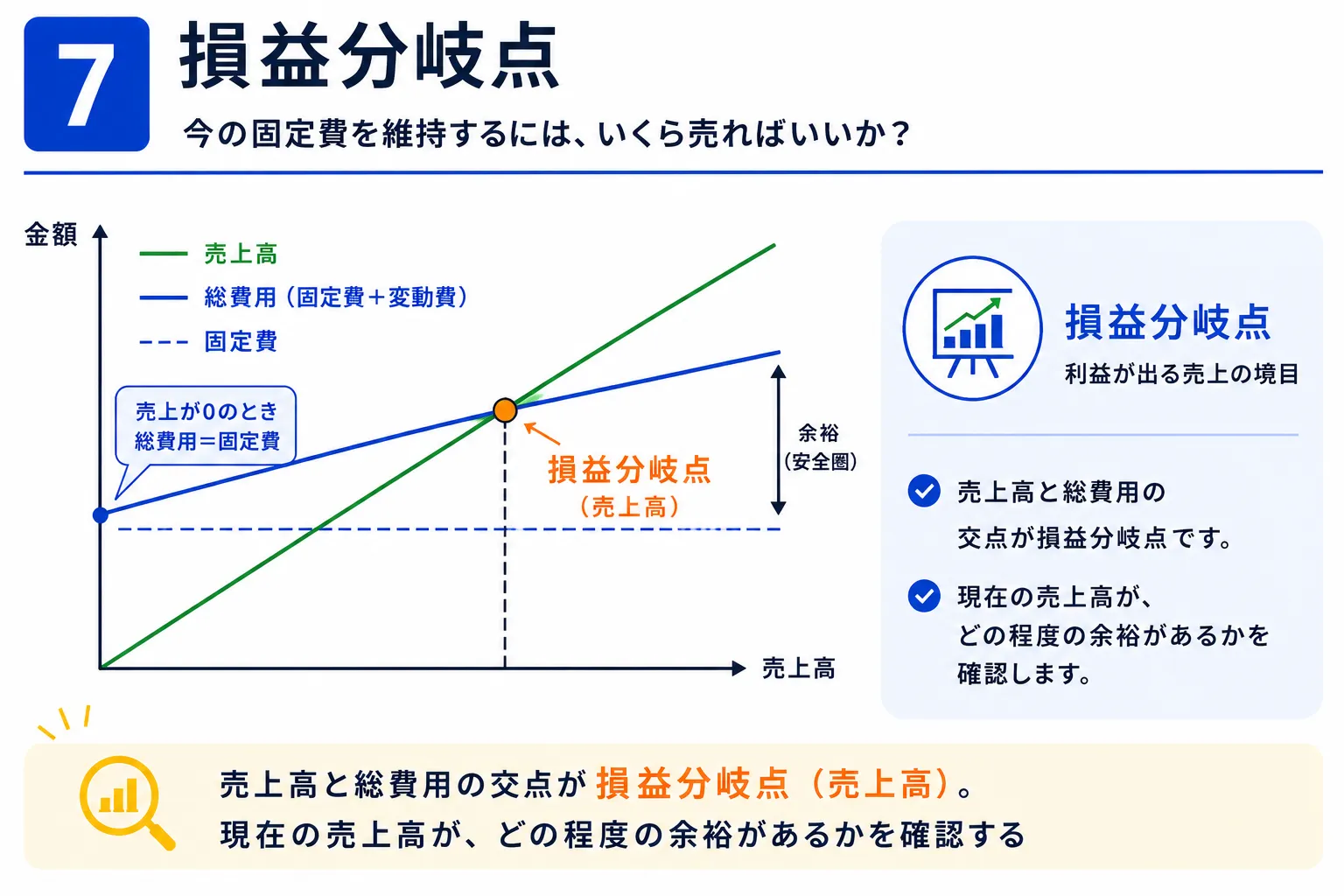 固定費を回収して利益がゼロになる損益分岐点を把握し、必要な売上水準を確認するポイントを解説した図