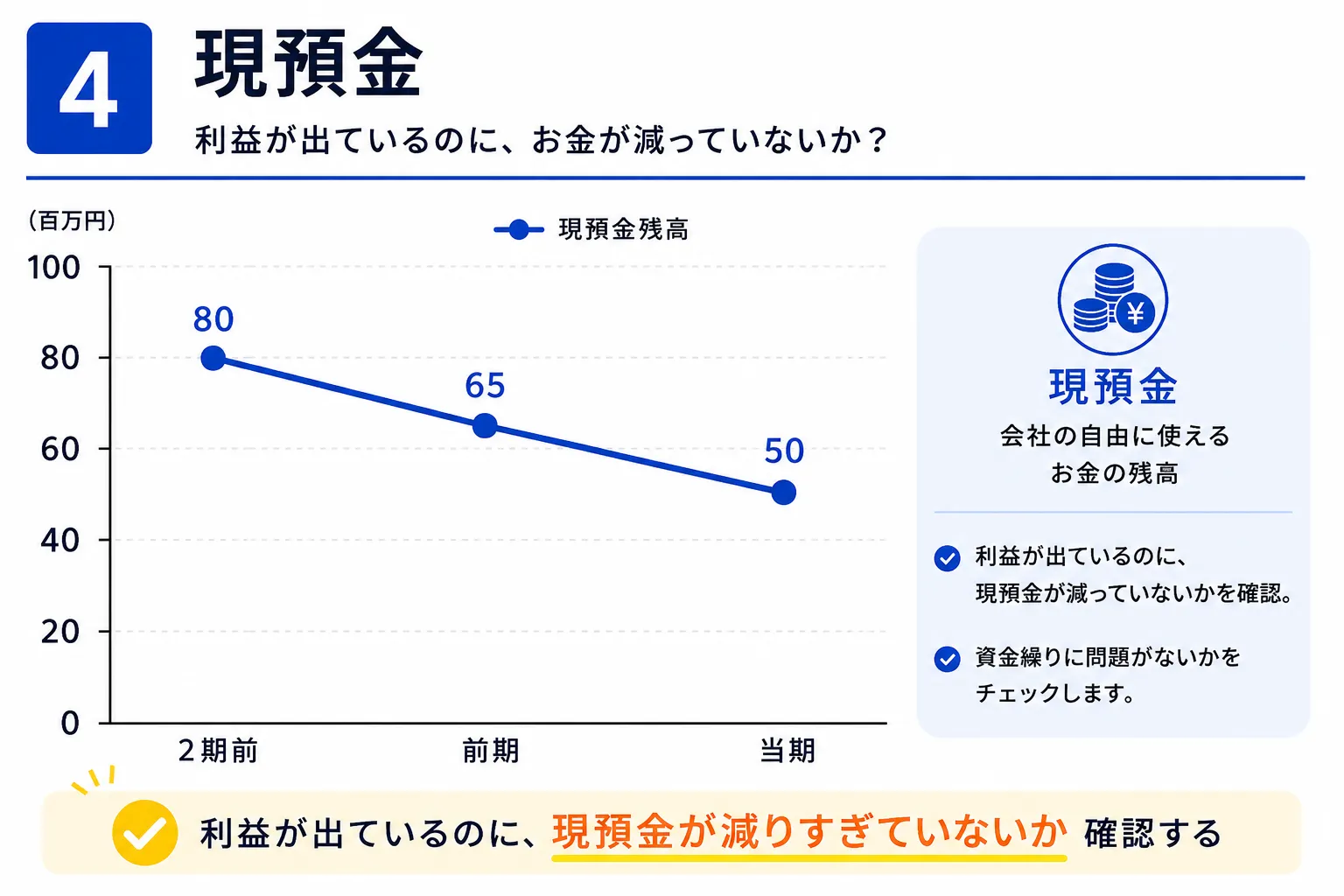 会社が保有する現金・預金の残高から、支払い余力や資金繰りの状態を確認するポイントを解説した図