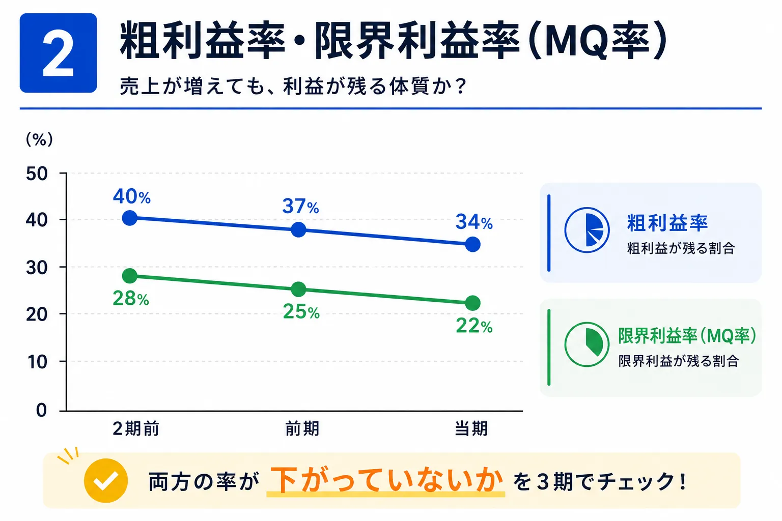 売上から変動費を差し引いて会社に残る限界利益と、限界利益率を確認するポイントを解説した図