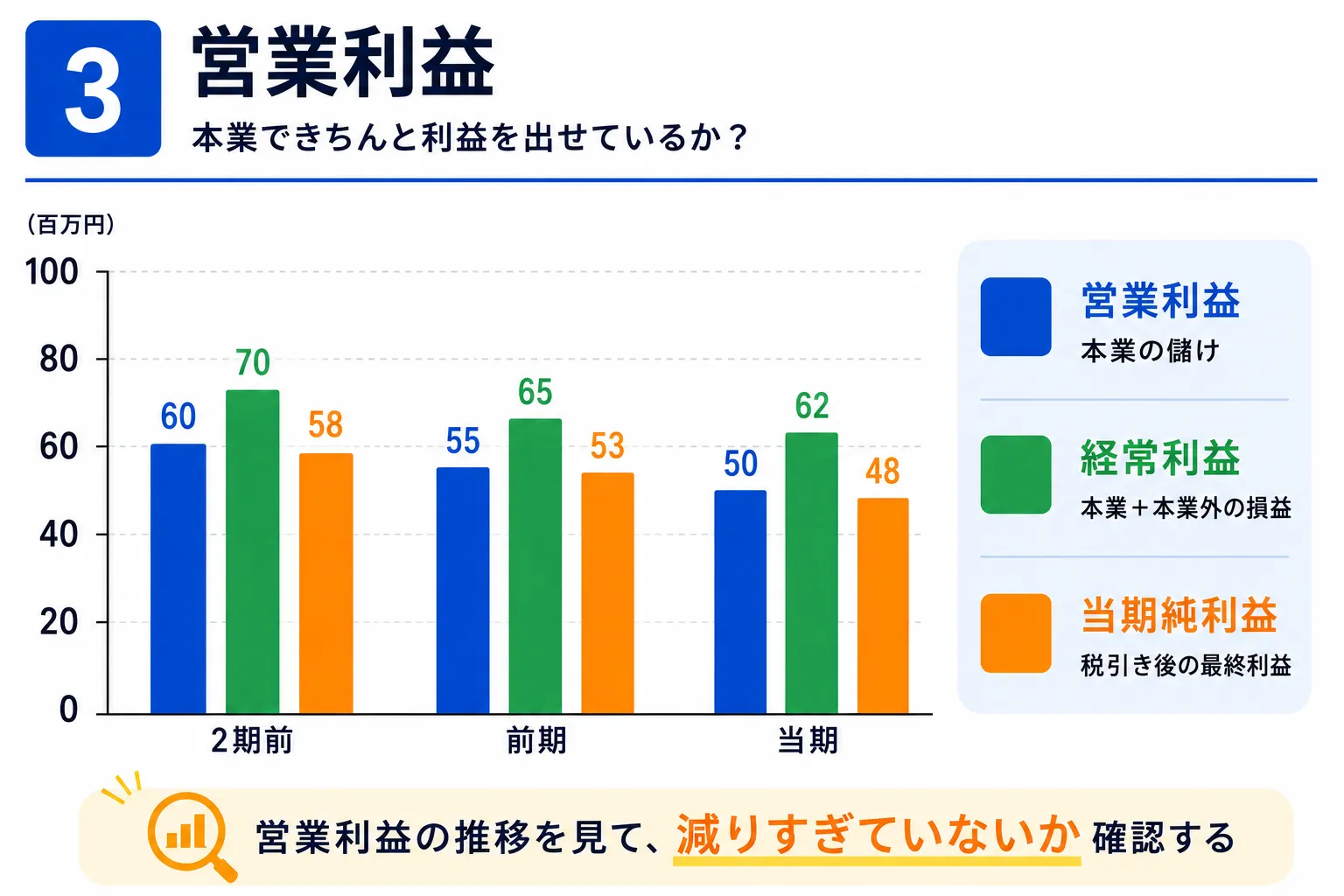 本業で稼いだ営業利益と最終的に会社へ残る当期利益から、会社の収益力を確認するポイントを解説した図