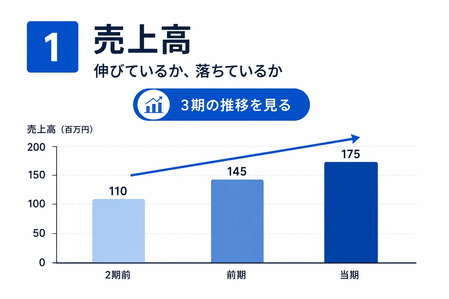 会社の健康状態を確認する指標として、売上の推移や変化を見るポイントを解説した図