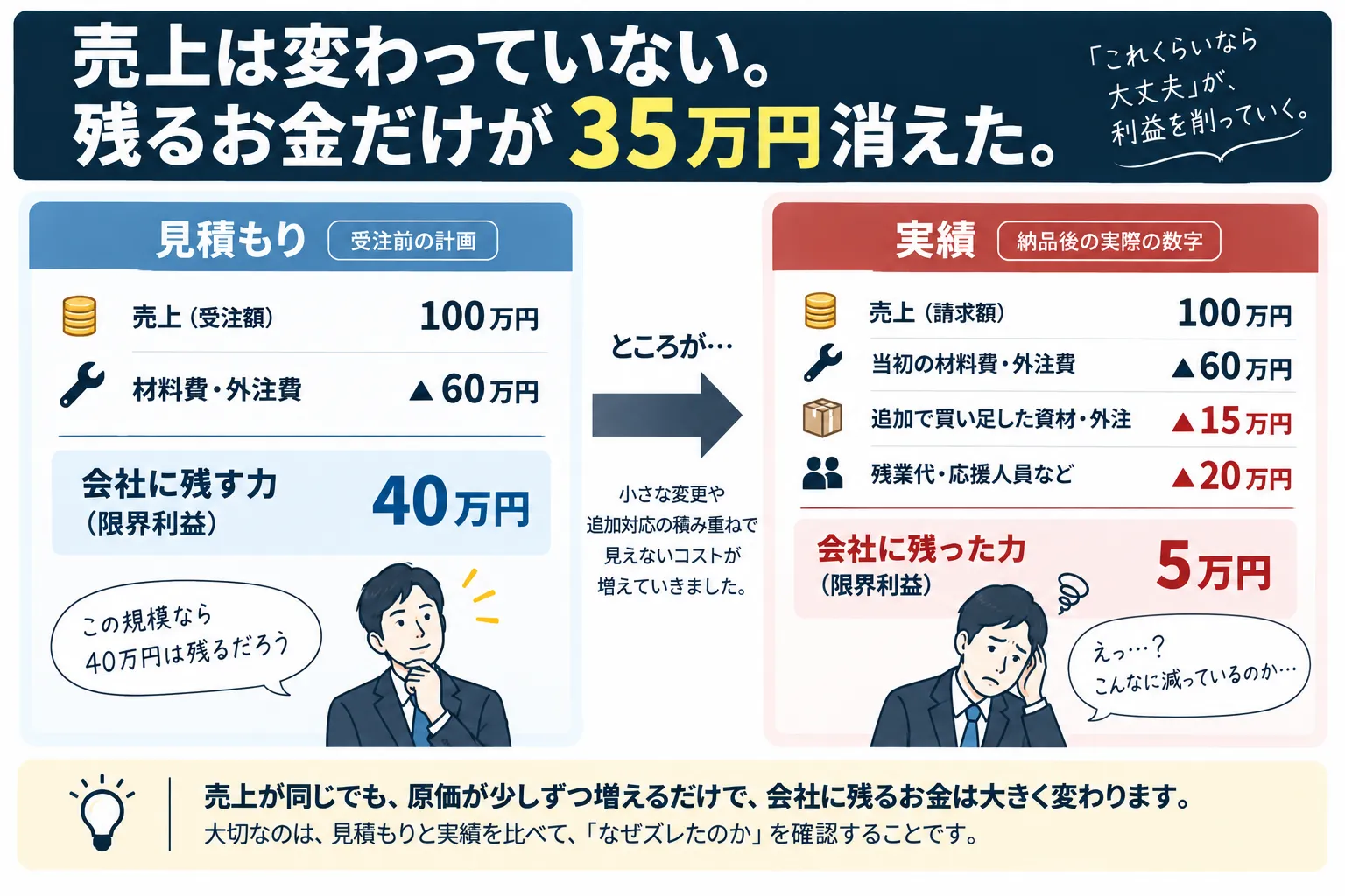 売上100万円の案件で会社に残す力が見積もり40万円から実績5万円へ減った比較図