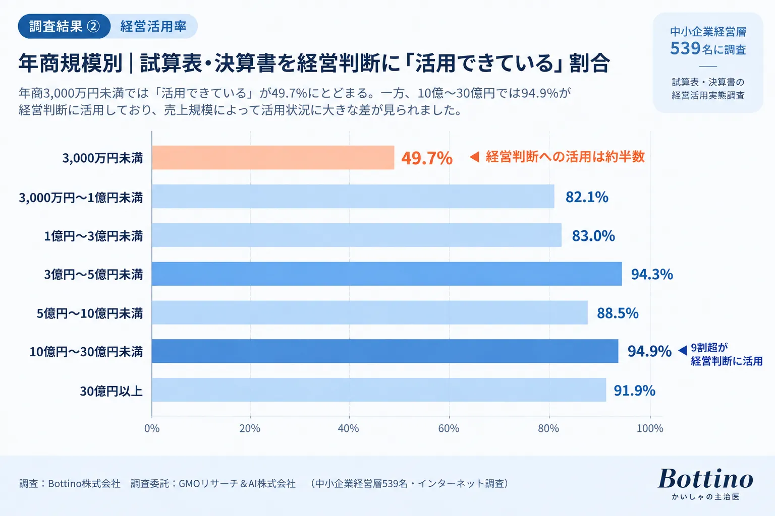年商規模別の試算表・決算書の経営活用率。年商3,000万円未満は49.7%、10億~30億円未満は94.9%