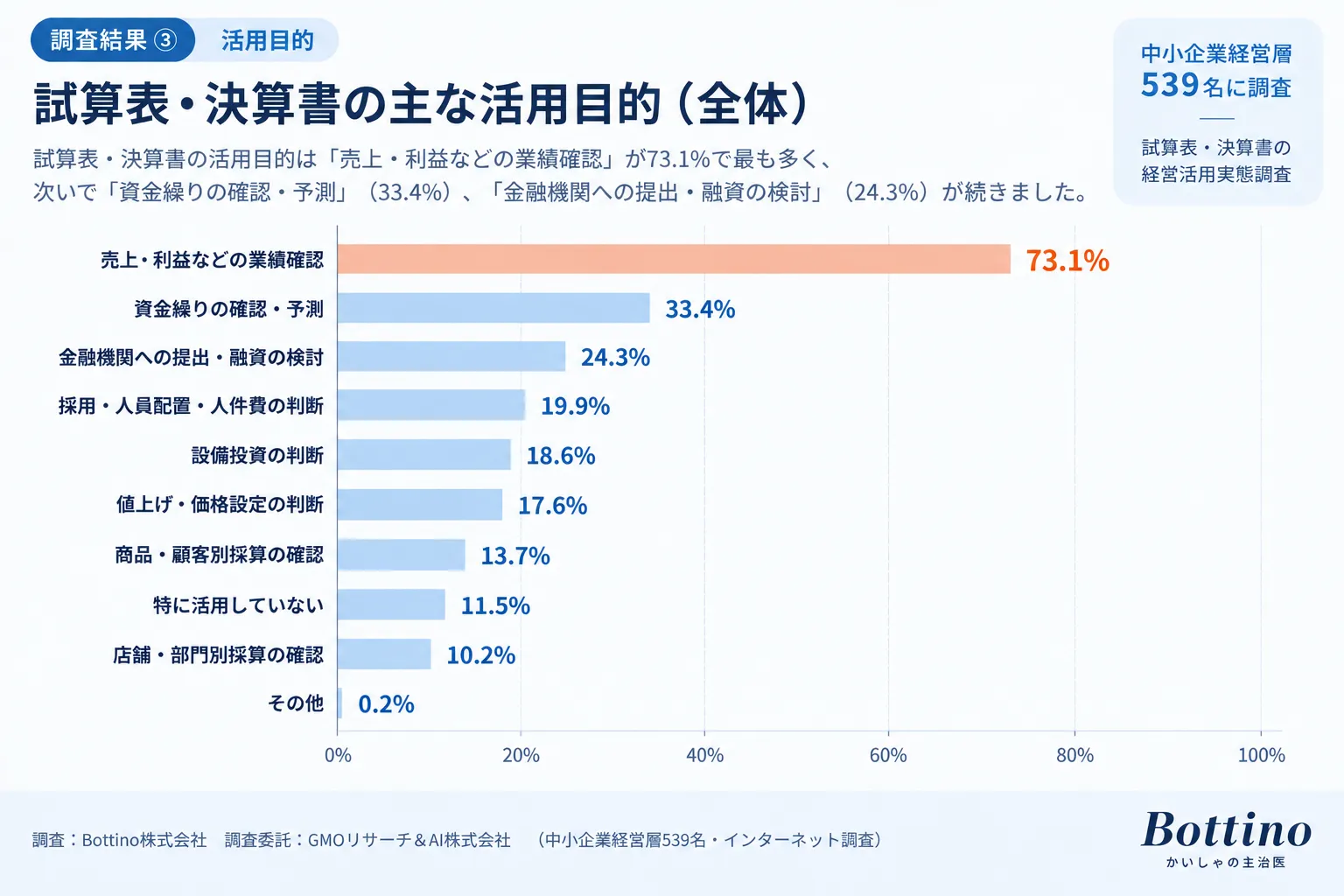 試算表・決算書の主な活用目的。業績確認73.1%、資金繰りの確認・予測33.4%、融資の検討24.3%