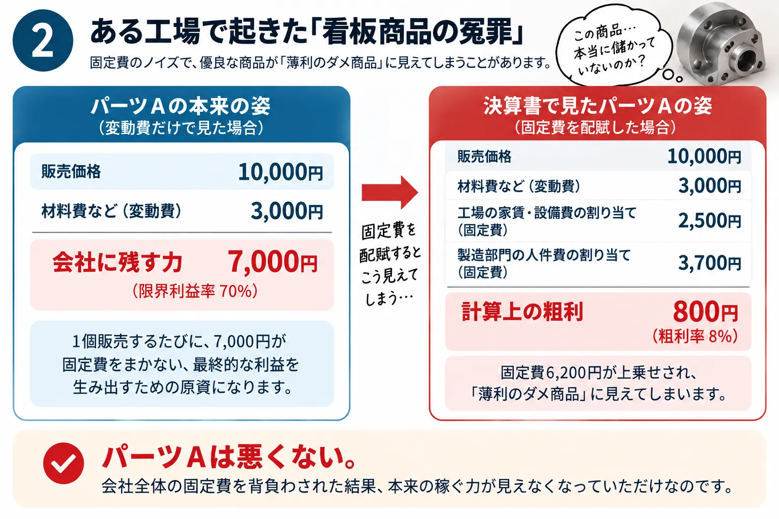 パーツAの販売価格1万円から変動費3,000円と配賦された固定費6,200円を分けて示した図