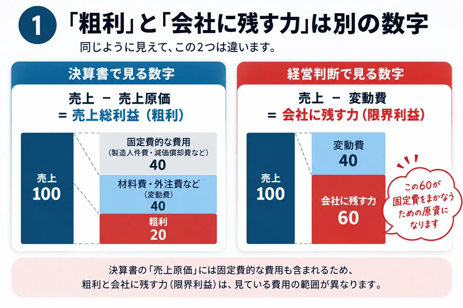 売上100に対して、決算書上の粗利20と会社に残す力である限界利益60の違いを示した図