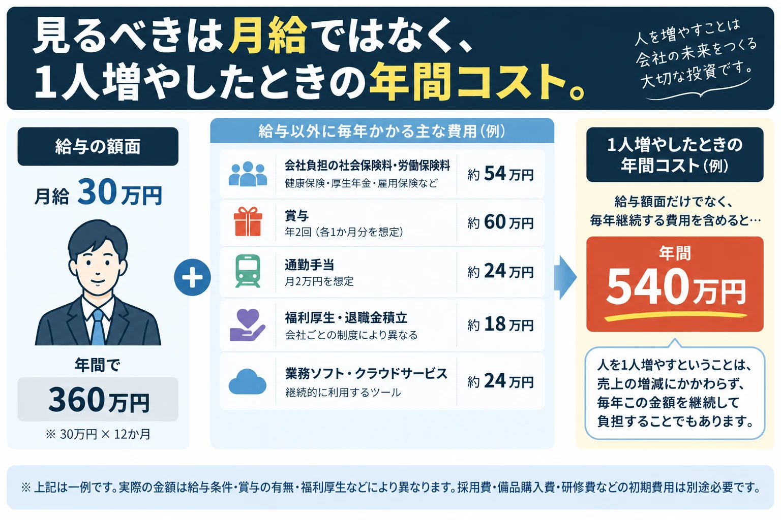 月給30万円の人を採用した場合の年間コスト540万円の内訳