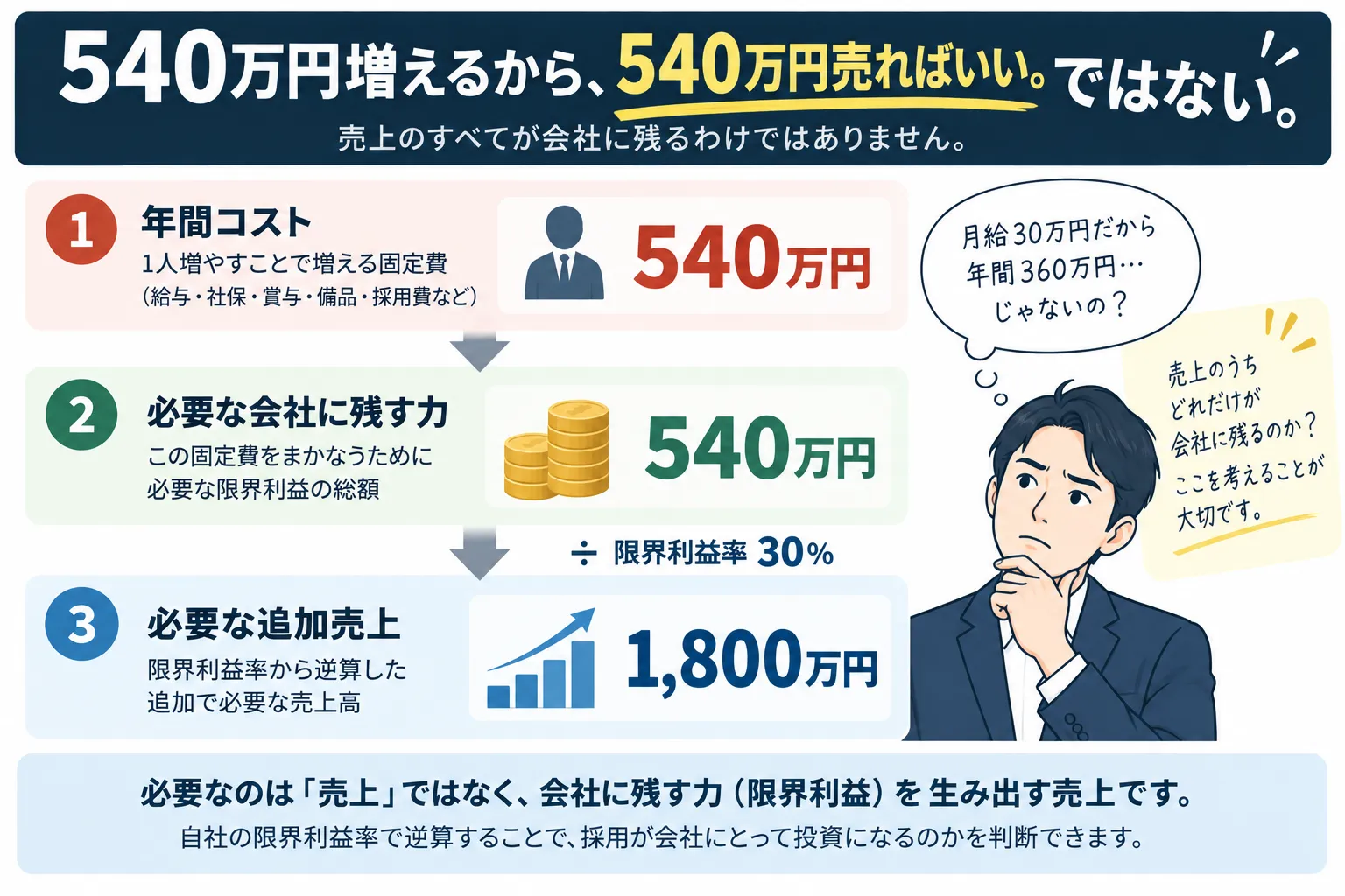 年間固定費540万円を限界利益率30%でまかなうには追加売上1,800万円が必要になる計算例