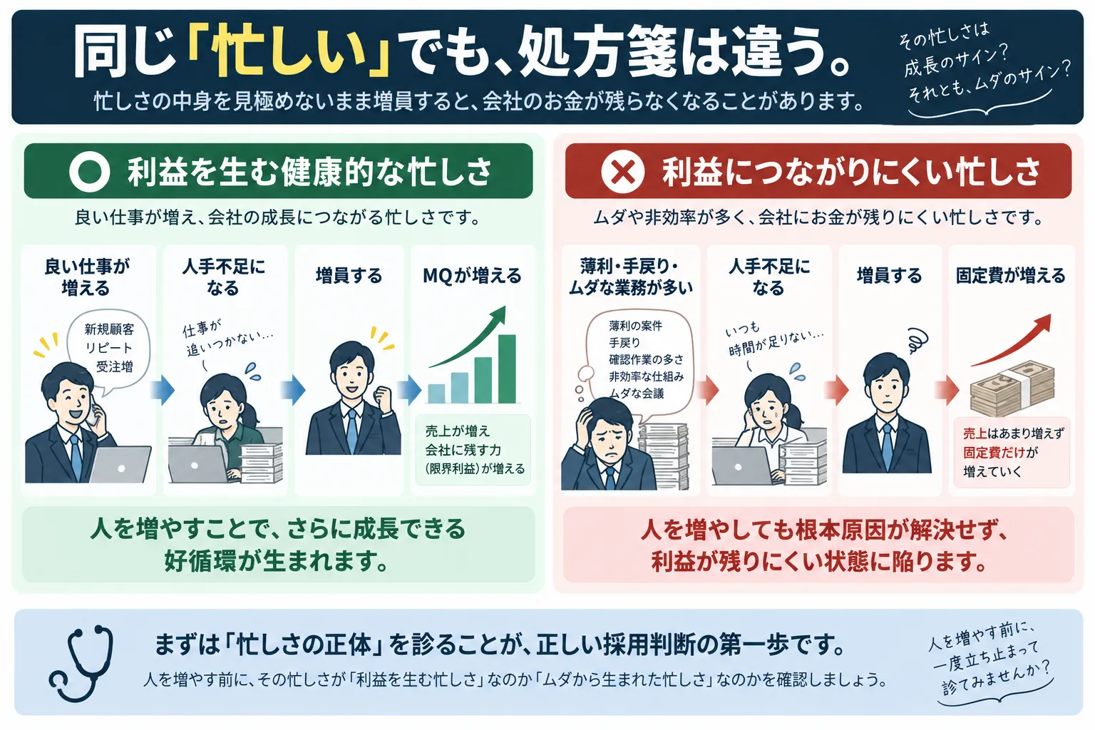 利益を生む健康的な忙しさと利益につながりにくい忙しさを比較した図