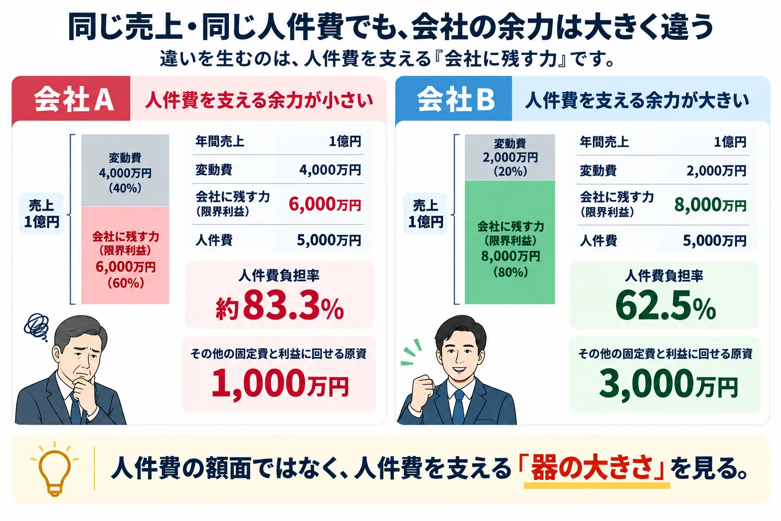 年間売上と人件費が同じ会社A・Bを、限界利益と人件費負担率の違いで比較した図