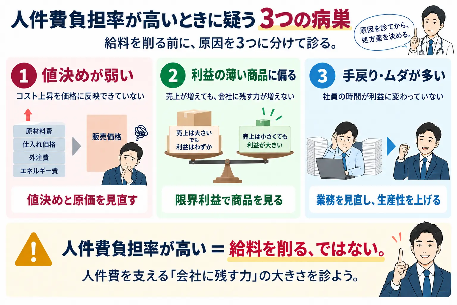 人件費負担率が高くなる原因を、値決め・商品構成・手戻りの3つに分けた図