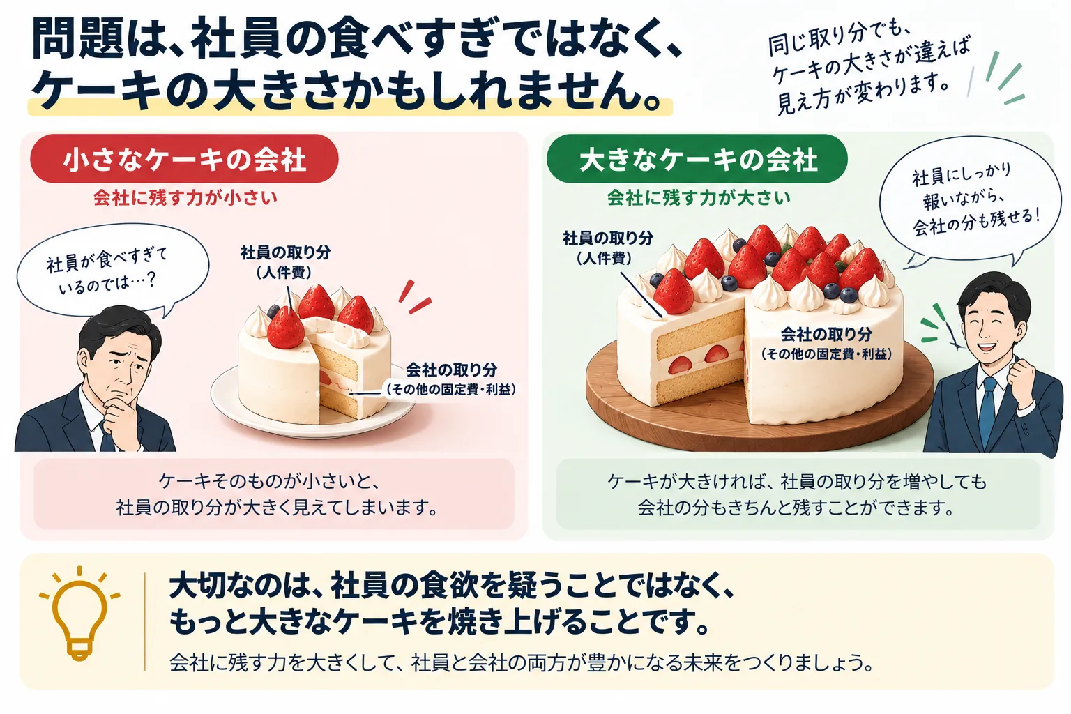 同じ人件費でも限界利益の大きさによって会社の余力が変わることをケーキで表した図