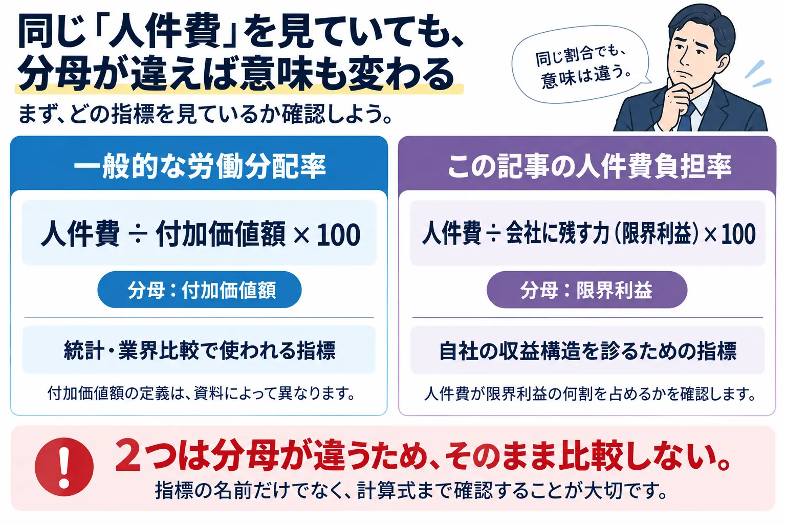 労働分配率と人件費負担率について、分母と用途の違いを比較した図