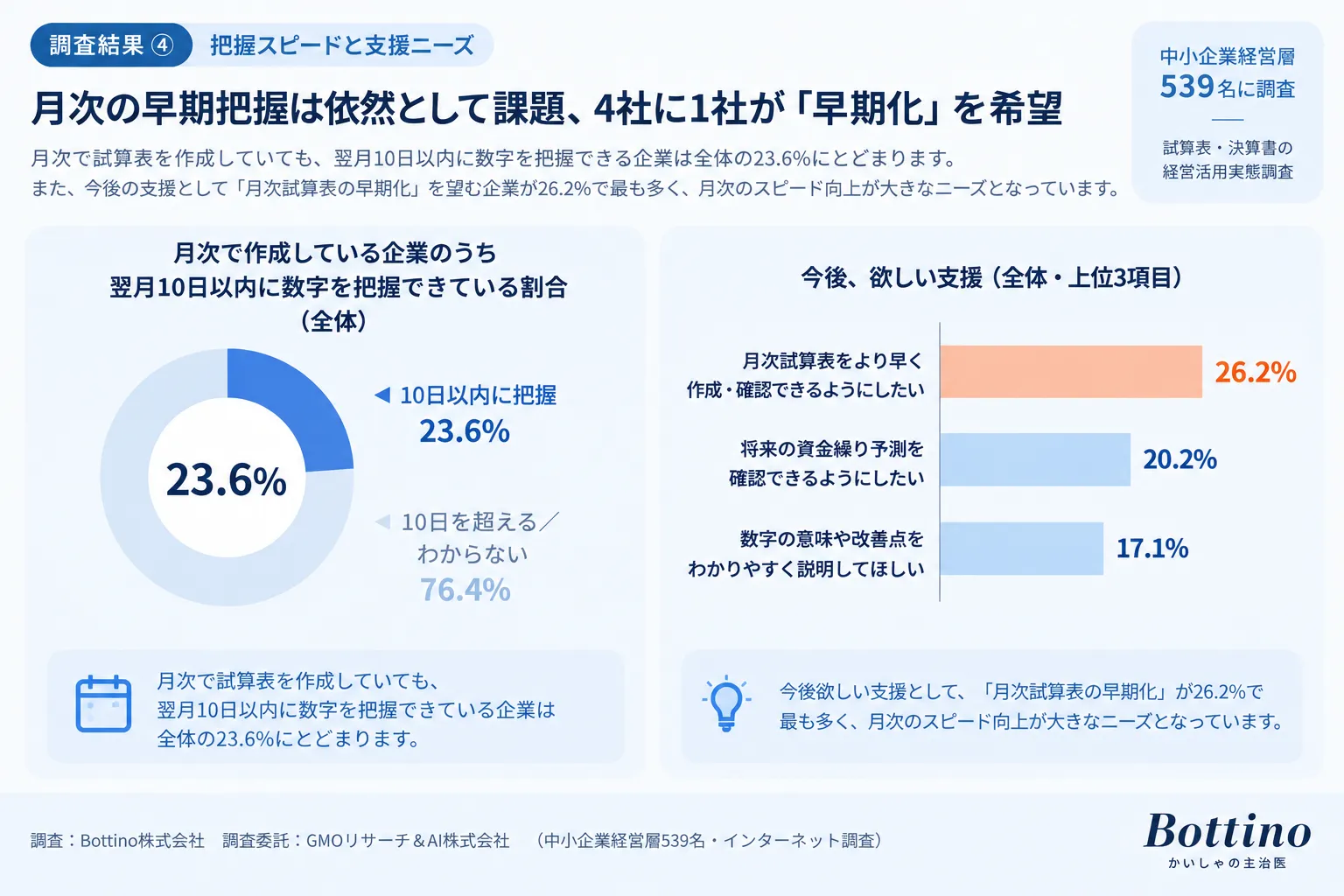 毎月試算表を作成し翌月10日以内に把握できている企業は23.6%。月次試算表の早期化を希望する割合は26.2%