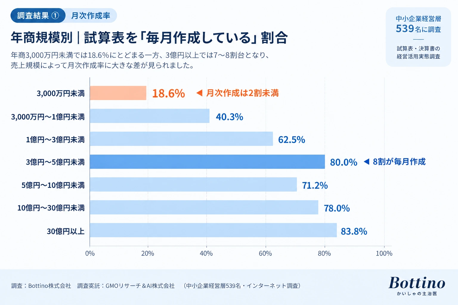 年商規模別の試算表月次作成率。年商3,000万円未満は18.6%、3億~5億円未満は80.0%、30億円以上は83.8%