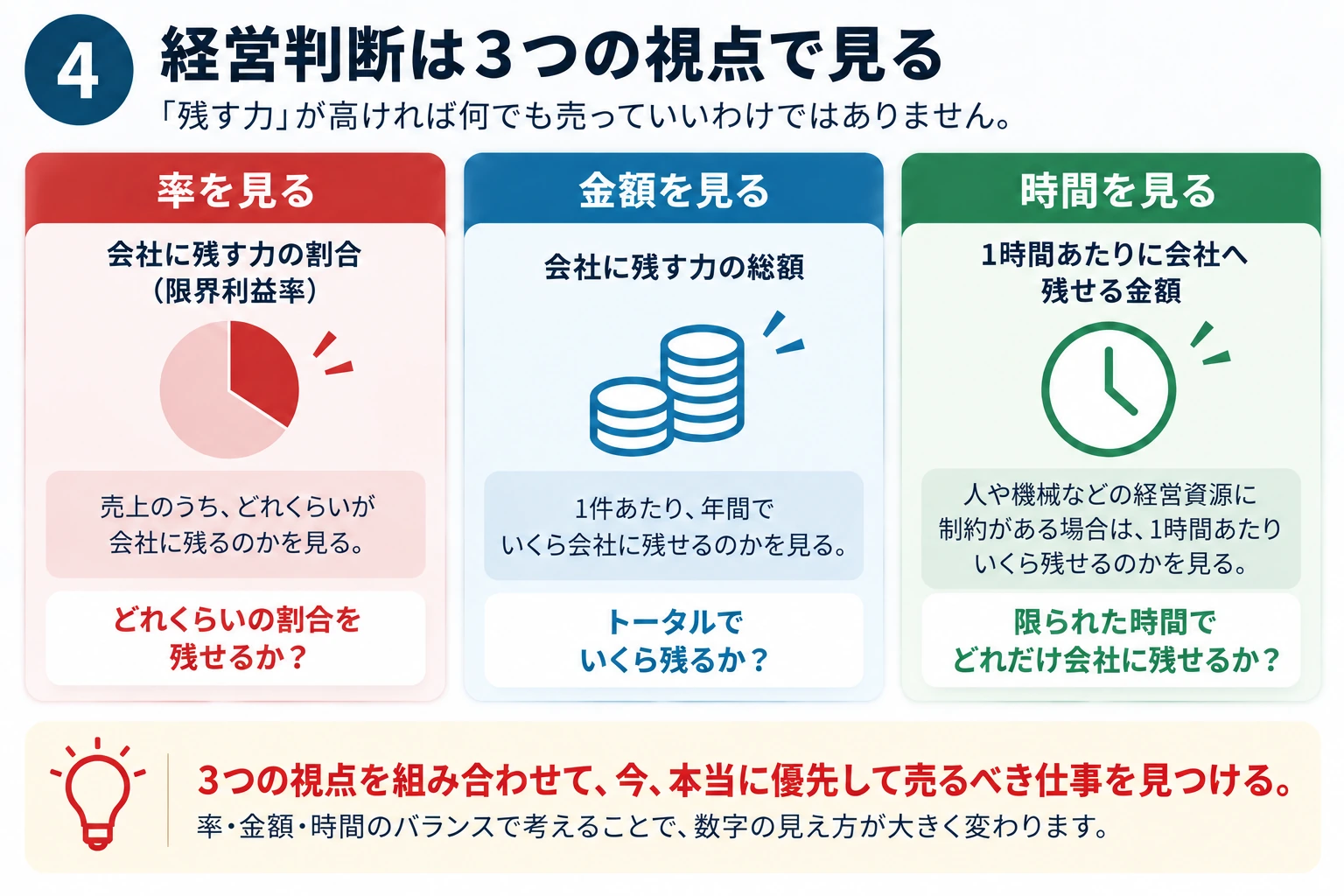 限界利益率、限界利益額、1時間当たりの限界利益という3つの視点で商品採算を判断する図