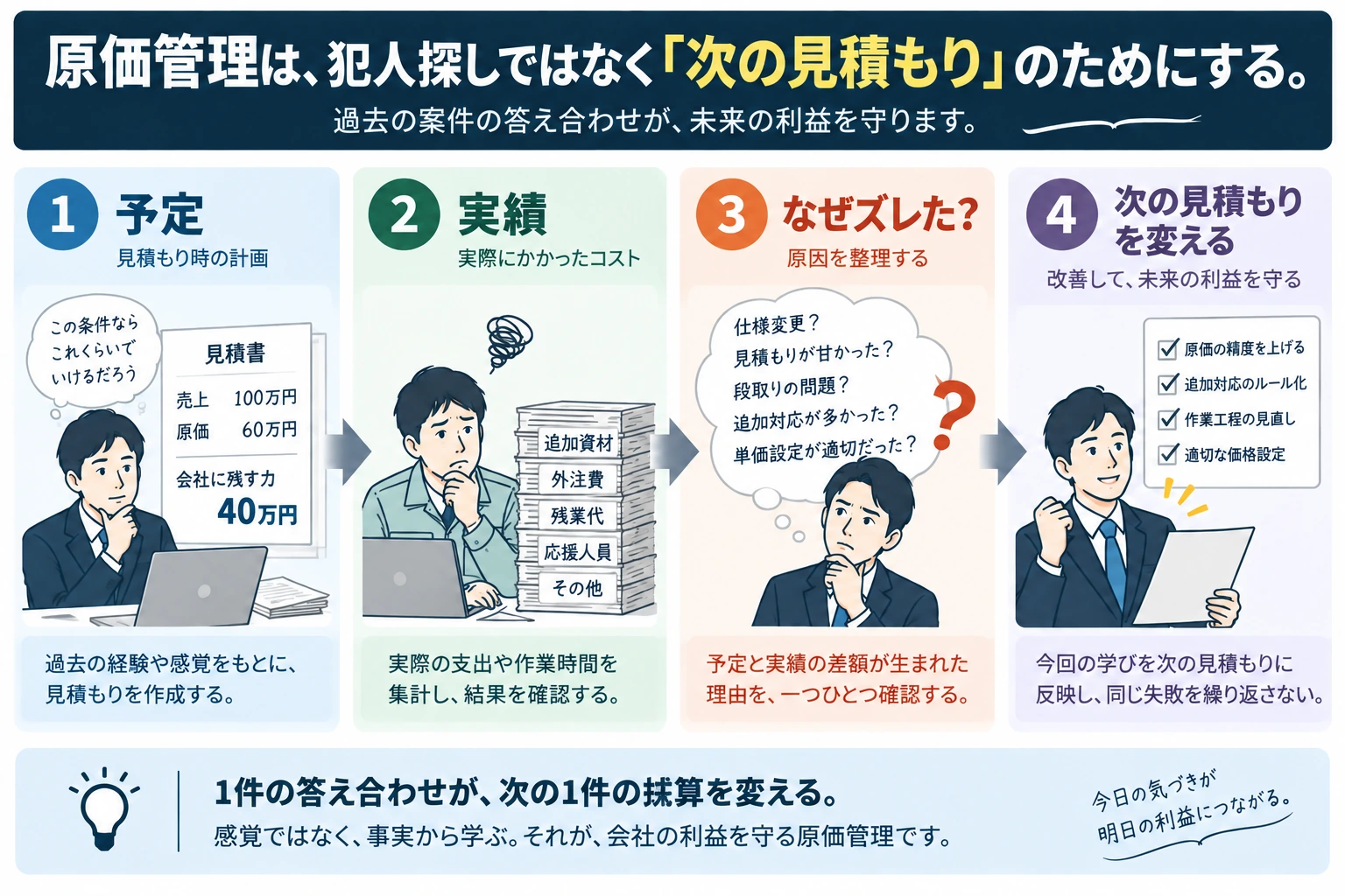 案件原価を予定、実績、原因分析、次回の見積もりの4段階で改善する流れ