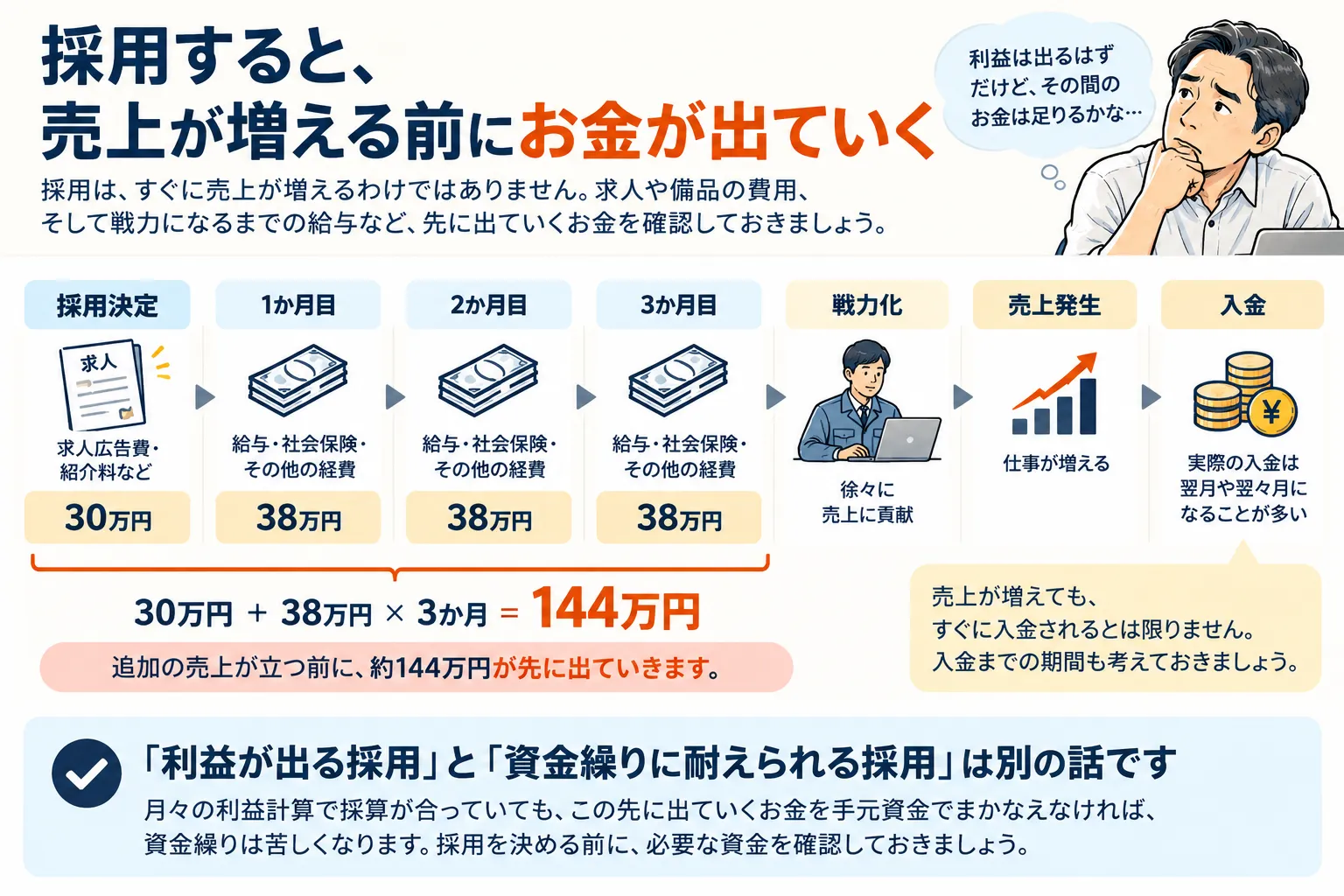 採用時の初期費用30万円と3か月分の給与・社会保険など月38万円により、売上が増える前に合計144万円が先に出ていく資金繰りの例