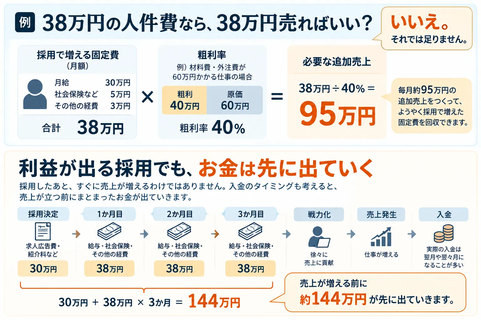 採用で月38万円の固定費が増える場合、粗利率40％なら固定費を回収するために月95万円の追加売上が必要になる計算例